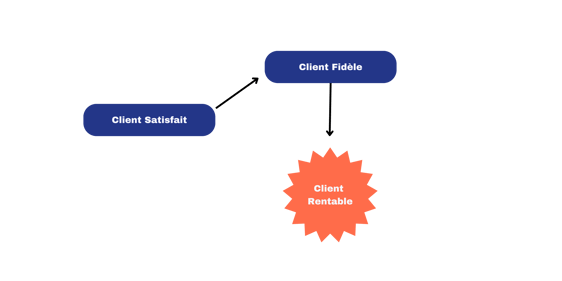 Client Satisafait