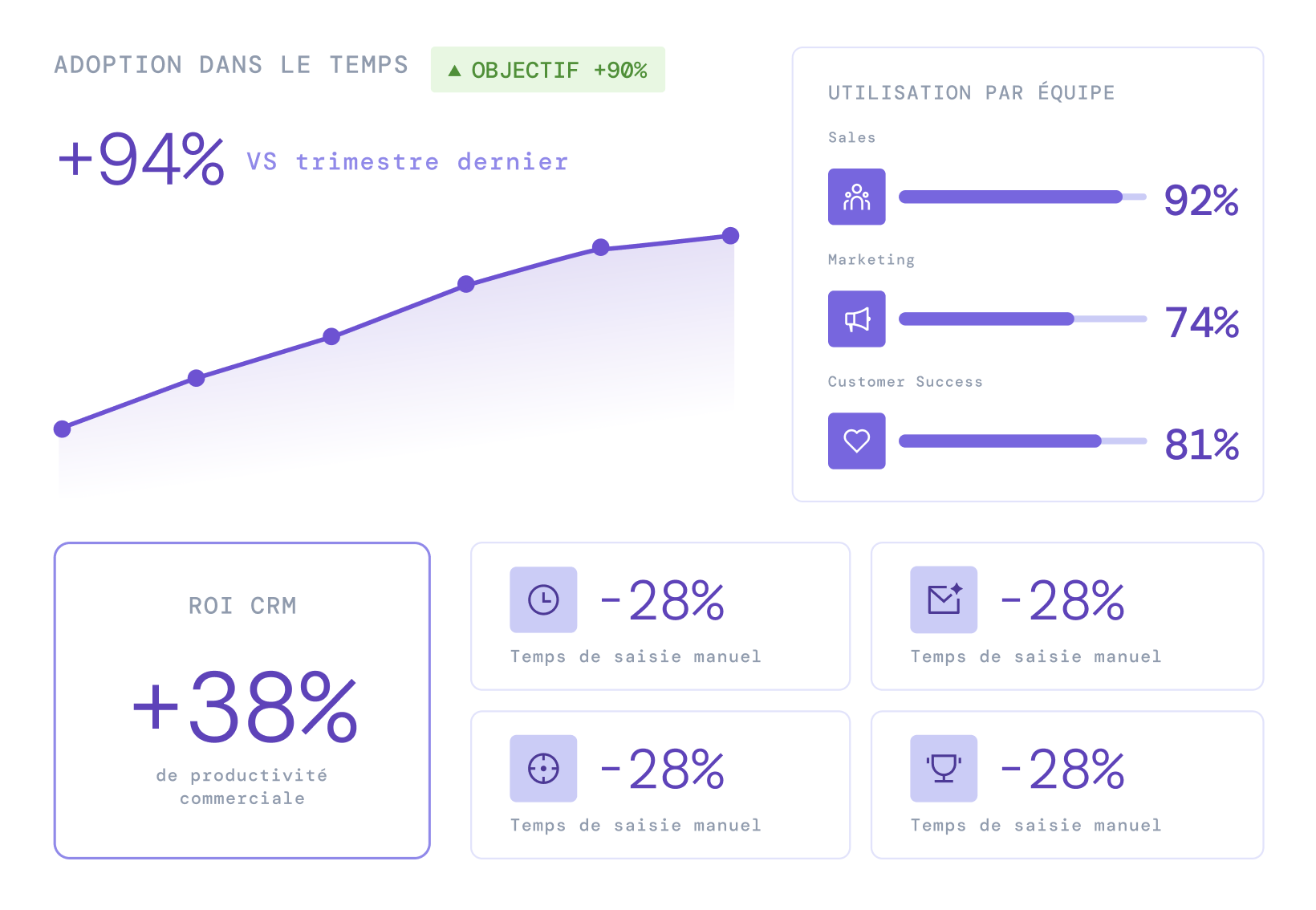 Adoption et optimisation continue du CRM