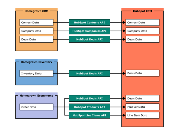 Migration Hubspot